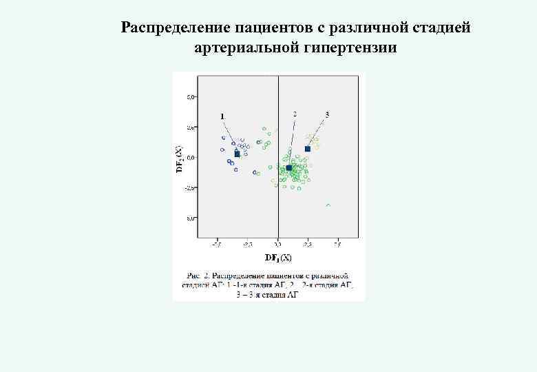 Распределение пациентов с различной стадией артериальной гипертензии 