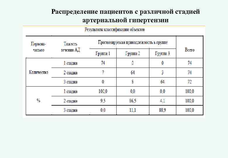 Распределение пациентов с различной стадией артериальной гипертензии 