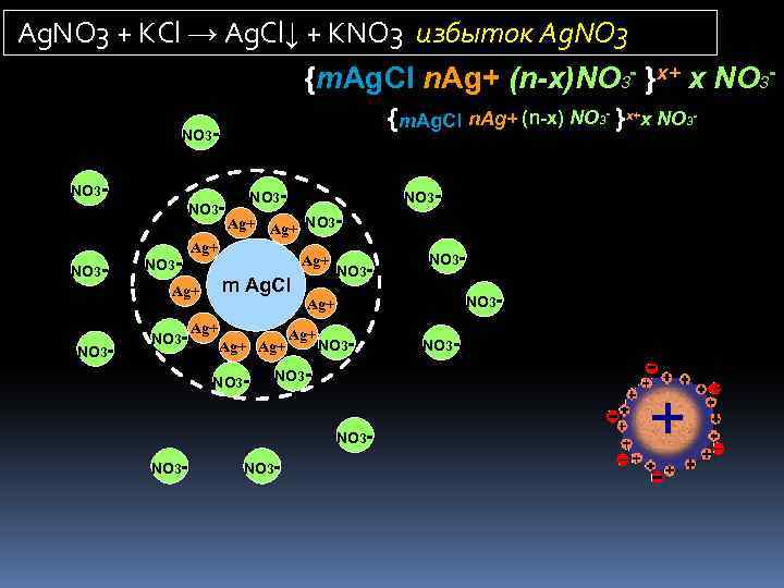 Ag. NО 3 + KCl → Ag. Cl↓ + KNО 3 избыток Ag. NО