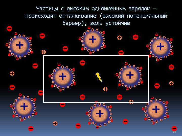 Частицы с высоким одноименным зарядом – происходит отталкивание (высокий потенциальный барьер), золь устойчив 23