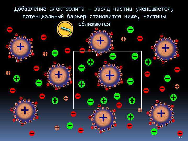 Добавление электролита – заряд частиц уменьшается, потенциальный барьер становится ниже, частицы сближаются 25 