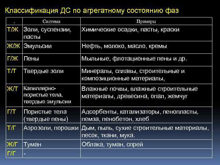 Классификация ДС по агрегатному состоянию фаз. Система Примеры Т/Ж Золи, суспензии, пасты Ж/Ж Эмульсии