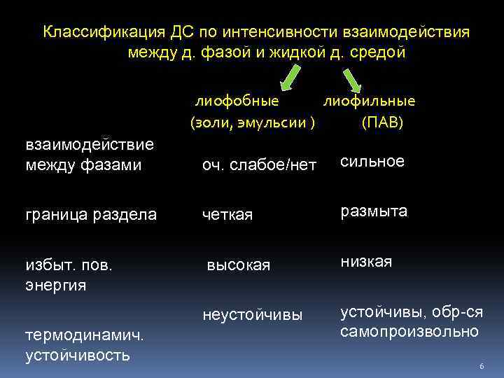 Классификация ДС по интенсивности взаимодействия между д. фазой и жидкой д. средой лиофобные лиофильные