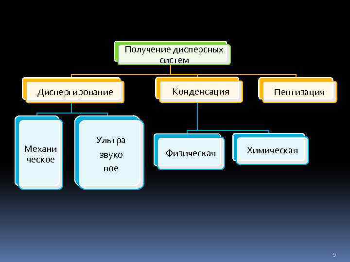 Получение дисперсных систем Диспергирование Механи ческое Ультра звуко вое Конденсация Физическая Пептизация Химическая 9