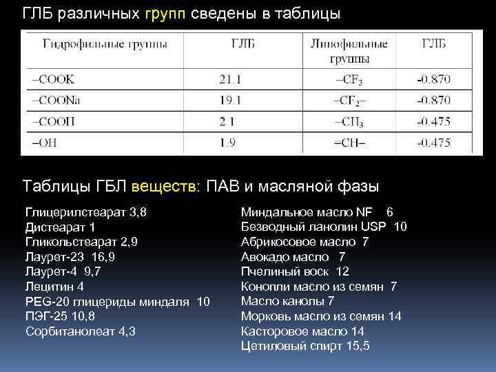 ГЛБ различных групп сведены в таблицы Таблицы ГБЛ веществ: ПАВ и масляной фазы Глицерилстеарат