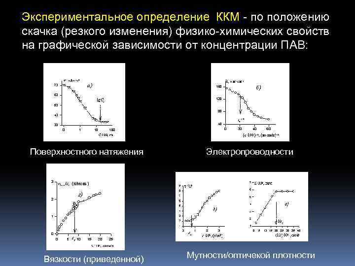 Экспериментальное определение ККМ - по положению скачка (резкого изменения) физико-химических свойств на графической зависимости