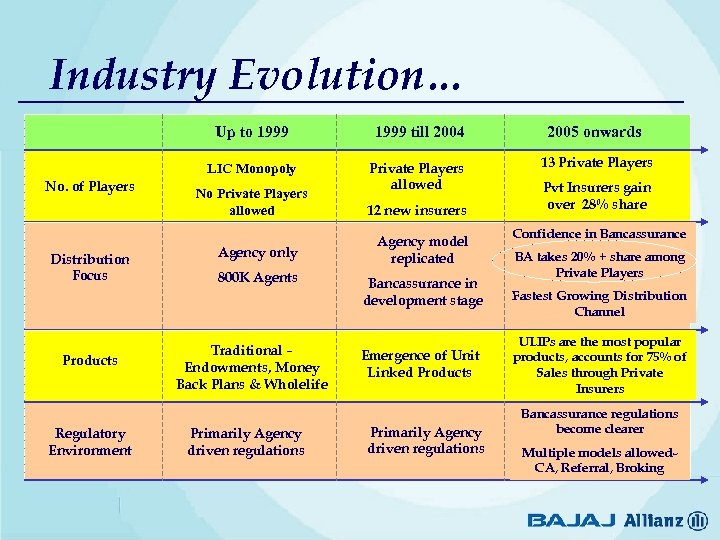 Industry Evolution… Up to 1999 Distribution Focus Products Regulatory Environment 2005 onwards LIC Monopoly