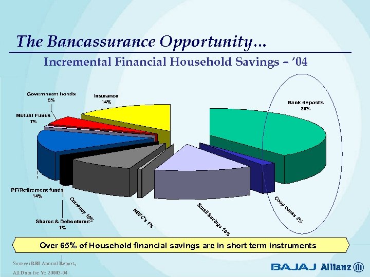 The Bancassurance Opportunity… Incremental Financial Household Savings – ‘ 04 Over 65% of Household