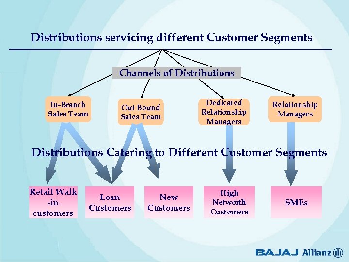 Distributions servicing different Customer Segments Channels of Distributions In-Branch Sales Team Out Bound Sales