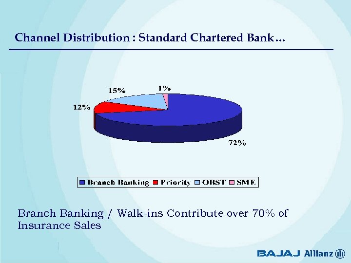 Channel Distribution : Standard Chartered Bank… Branch Banking / Walk-ins Contribute over 70% of