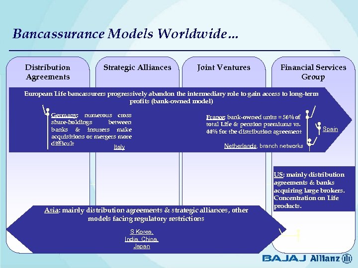 Bancassurance Models Worldwide… Distribution Agreements Strategic Alliances Joint Ventures Financial Services Group European Life