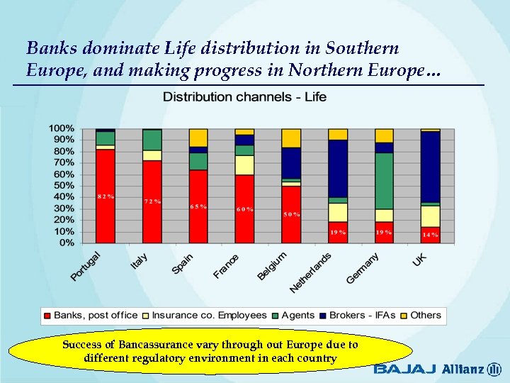 Banks dominate Life distribution in Southern Europe, and making progress in Northern Europe… Success