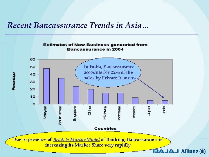 Recent Bancassurance Trends in Asia… In India, Bancassurance accounts for 22% of the sales