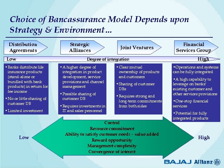 Choice of Bancassurance Model Depends upon Strategy & Environment… Distribution Agreements Low Strategic Alliances