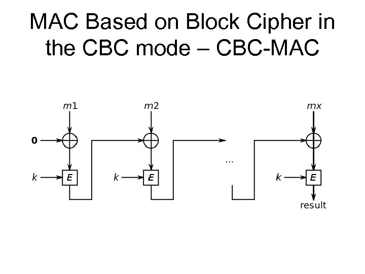 MAC Based on Block Cipher in the CBC mode – CBC-MAC 