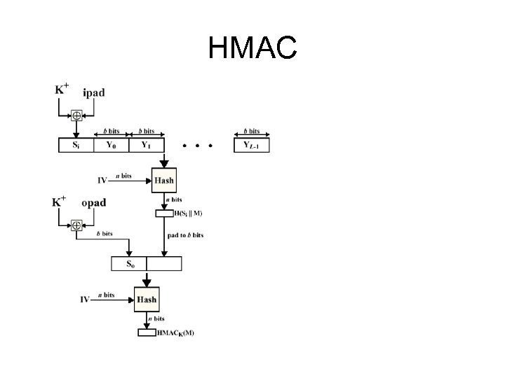 HMAC 
