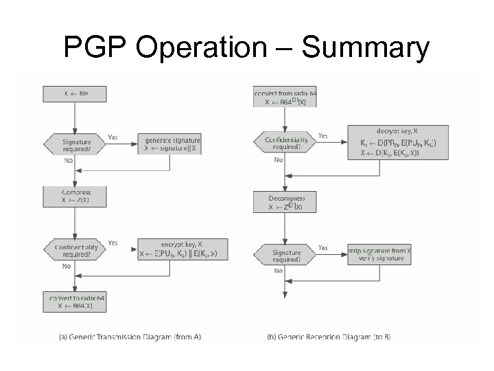 PGP Operation – Summary 