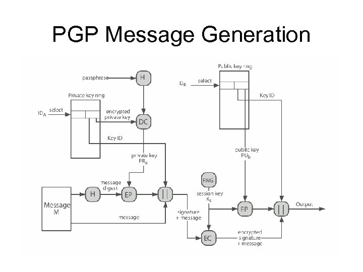 PGP Message Generation 
