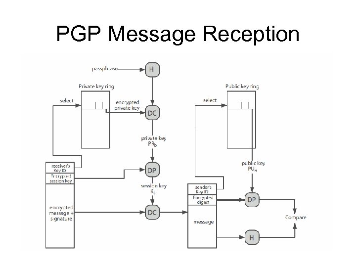 PGP Message Reception 
