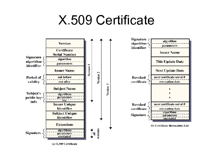 X. 509 Certificate 