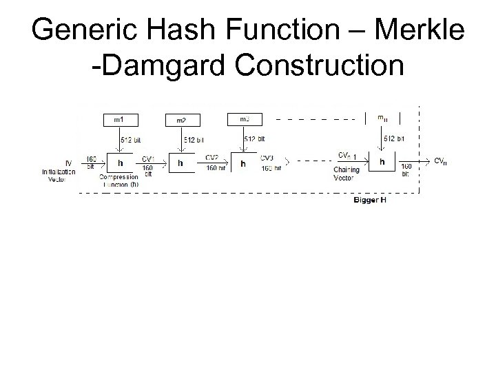 Generic Hash Function – Merkle -Damgard Construction 