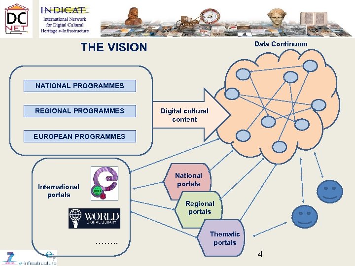 Data Continuum THE VISION NATIONAL PROGRAMMES REGIONAL PROGRAMMES Digital cultural content EUROPEAN PROGRAMMES National