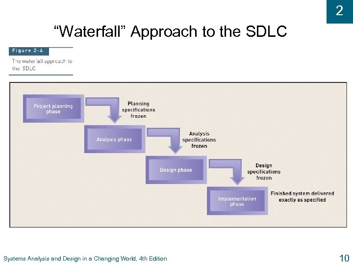 2 “Waterfall” Approach to the SDLC Systems Analysis and Design in a Changing World,