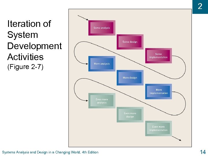 2 Iteration of System Development Activities (Figure 2 -7) Systems Analysis and Design in