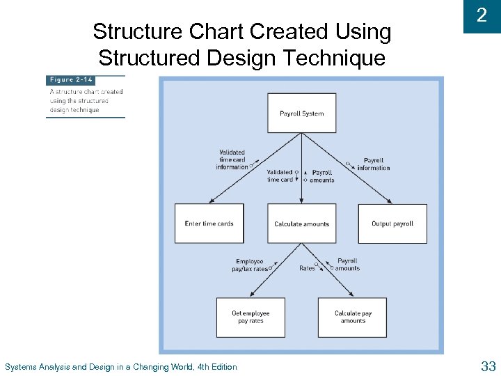 Structure Chart Created Using Structured Design Technique Systems Analysis and Design in a Changing