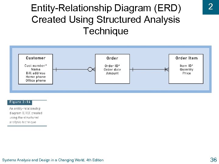 Entity-Relationship Diagram (ERD) Created Using Structured Analysis Technique Systems Analysis and Design in a