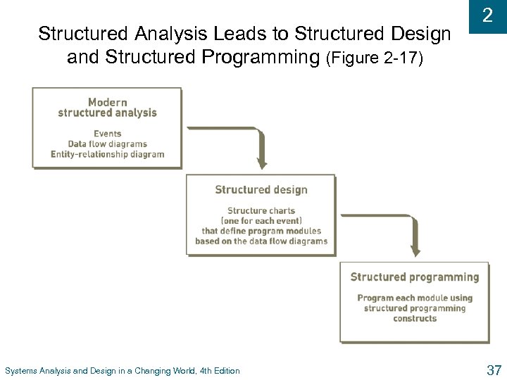 Structured Analysis Leads to Structured Design and Structured Programming (Figure 2 -17) Systems Analysis