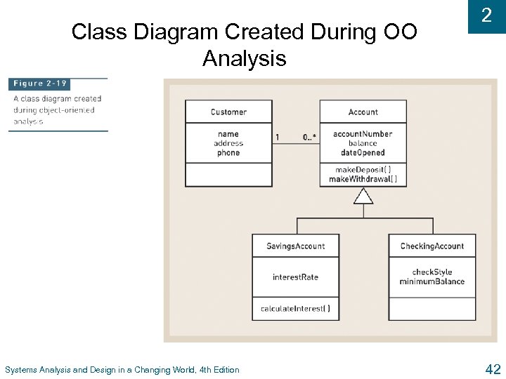 Class Diagram Created During OO Analysis Systems Analysis and Design in a Changing World,