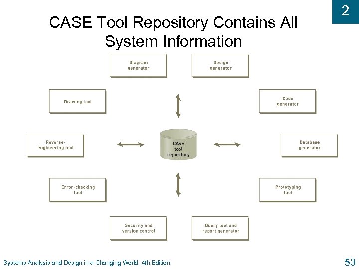 CASE Tool Repository Contains All System Information Systems Analysis and Design in a Changing