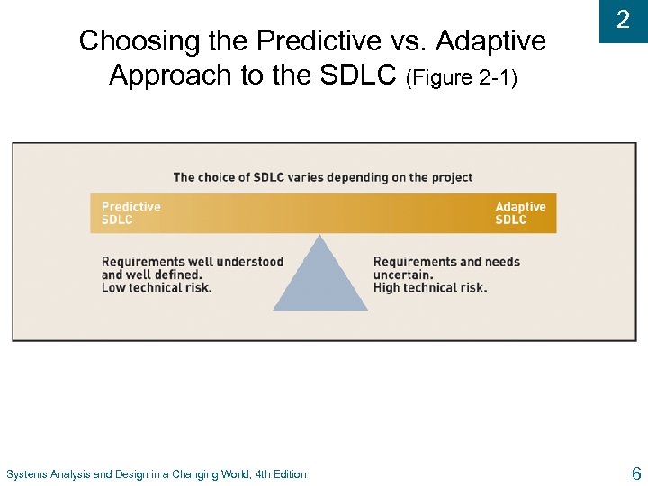 Choosing the Predictive vs. Adaptive Approach to the SDLC (Figure 2 -1) Systems Analysis