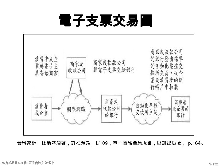 電子支票交易圖 資料來源：比爾本漢著，許梅芳譯，民 89，電子商務產業版圖，財訊出版社， p. 164。 教育部顧問室編輯 “電子商務安全”教材 9 -120 