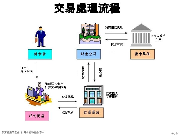 交易處理流程 消費扣款訊息 持卡人帳戶 扣款 同意扣款 消 費 扣 款 訊 息 插卡 輸入密碼 同