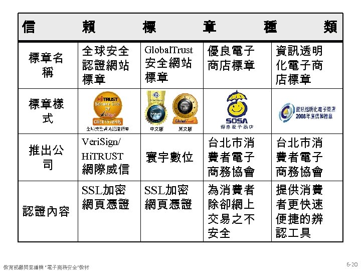 信 標章名 稱 賴 標 章 全球安全 認證網站 標章 Global. Trust 安全網站 標章 種