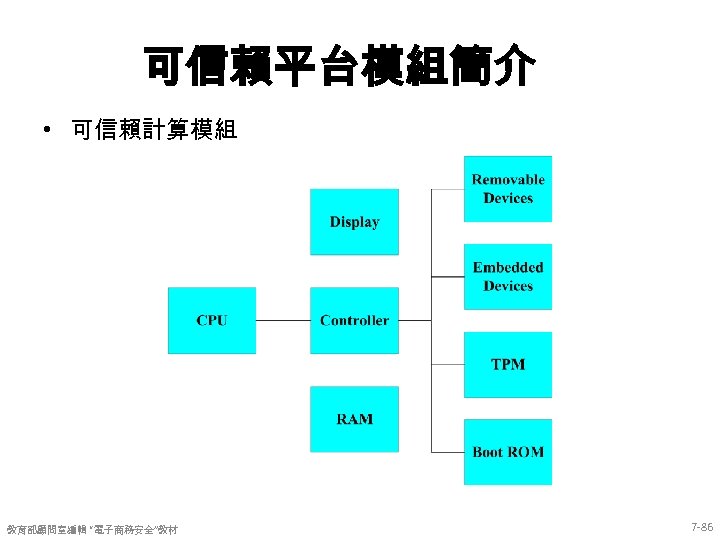 可信賴平台模組簡介 • 可信賴計算模組 教育部顧問室編輯 “電子商務安全”教材 7 -86 