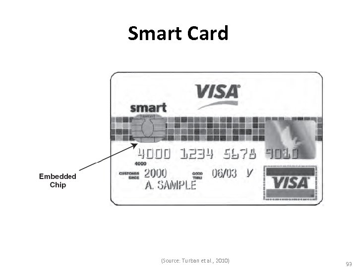Smart Card (Source: Turban et al. , 2010) 93 