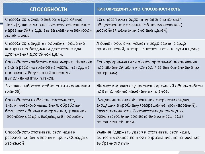 СПОСОБНОСТИ КАК ОПРЕДЕЛИТЬ, ЧТО СПОСОБНОСТИ ЕСТЬ Способность смело выбрать Достойную Есть новая или недостигнутая