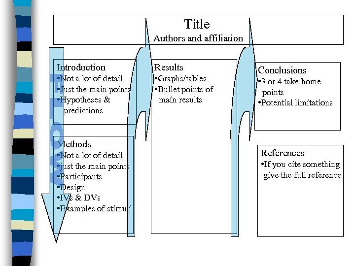 Title Authors and affiliation Introduction Results • Not a lot of detail • Just