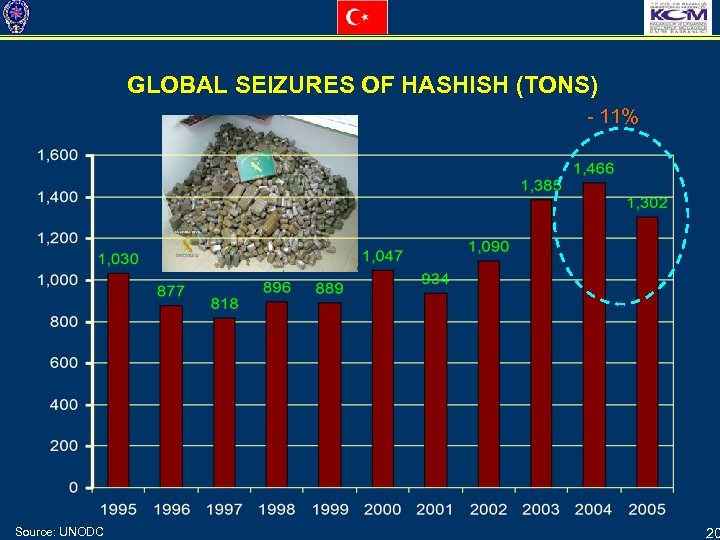 GLOBAL SEIZURES OF HASHISH (TONS) - 11% Source: UNODC 20 