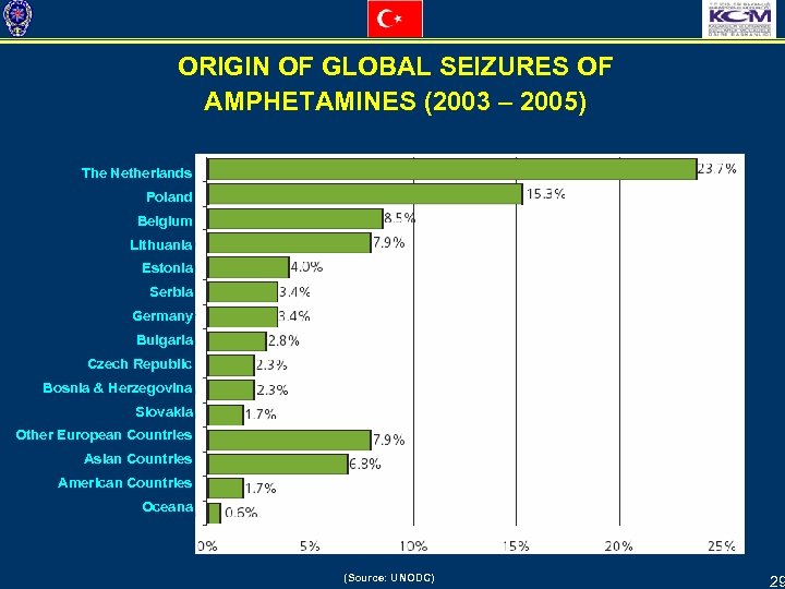 ORIGIN OF GLOBAL SEIZURES OF AMPHETAMINES (2003 – 2005) The Netherlands Poland Belgium Lithuania