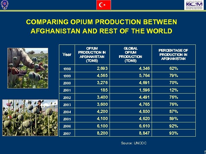 COMPARING OPIUM PRODUCTION BETWEEN AFGHANISTAN AND REST OF THE WORLD Year OPIUM PRODUCTION IN