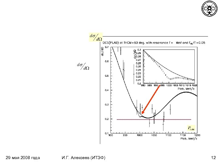 29 мая 2008 года И. Г. Алексеев (ИТЭФ) 12 