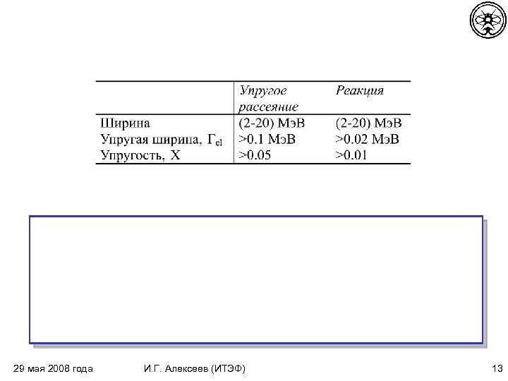 29 мая 2008 года И. Г. Алексеев (ИТЭФ) 13 