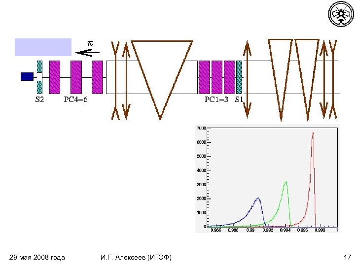 29 мая 2008 года И. Г. Алексеев (ИТЭФ) 17 