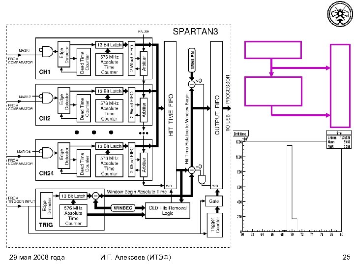 29 мая 2008 года И. Г. Алексеев (ИТЭФ) 25 