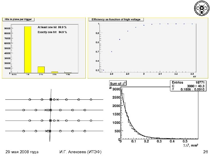 29 мая 2008 года И. Г. Алексеев (ИТЭФ) 26 