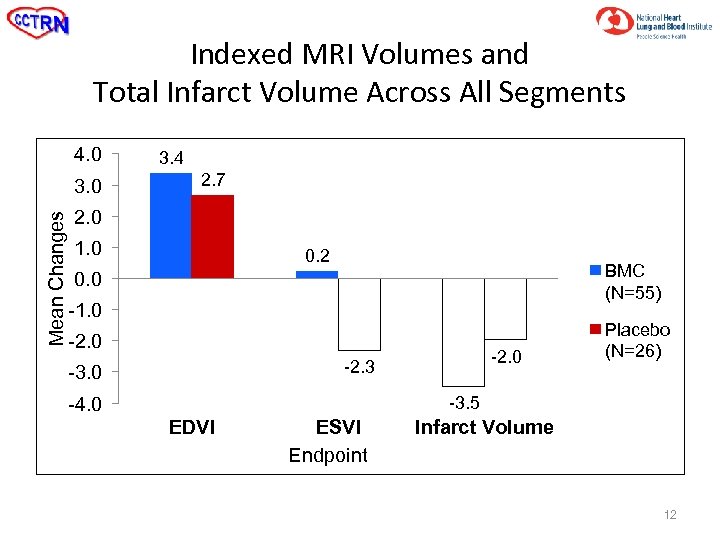 Indexed MRI Volumes and Total Infarct Volume Across All Segments 4. 0 Mean Changes